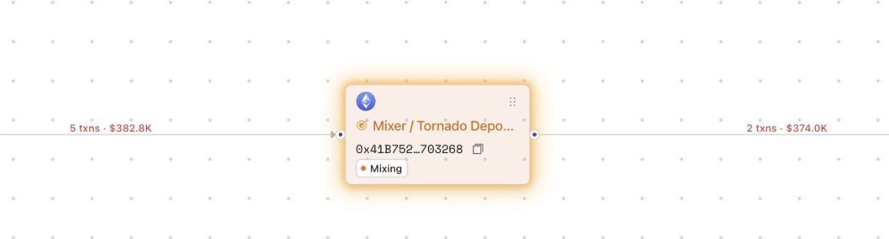 Coldcard hackers transfer 64 BTC and 200 ETH to cryptocurrency mixers