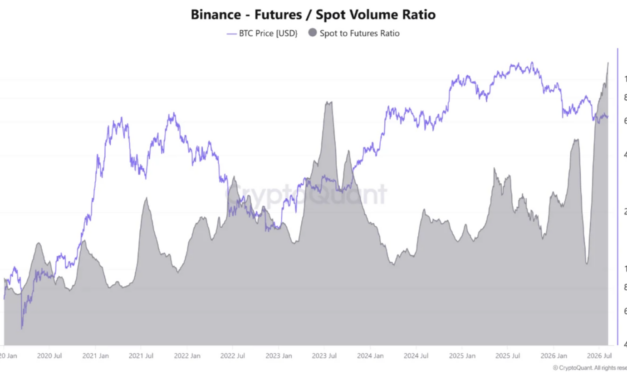 Binance Bitcoin volume ratio hits record as futures outweigh spot eight times over