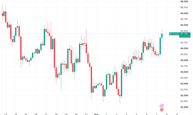 Bitcoin price tags $65.3K August high as low US jobs numbers cool Fed rate bets