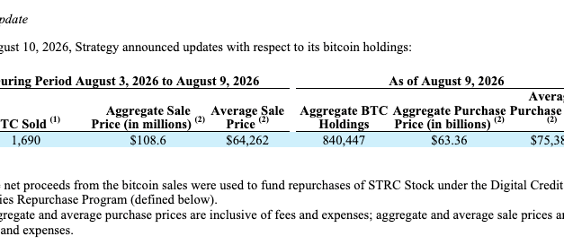 Strategy turns 1,690 BTC into $108.6M STRC buyback