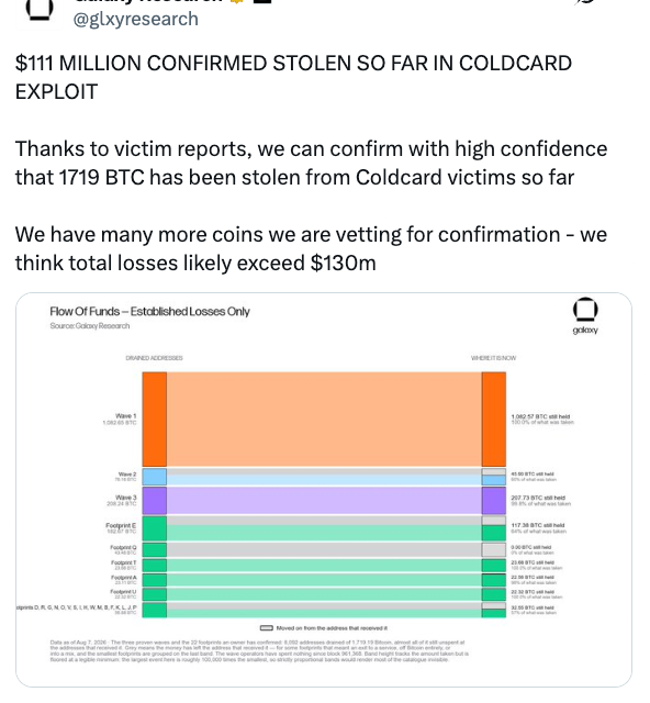 Coldcard hack losses: How investigators trace stolen Bitcoin