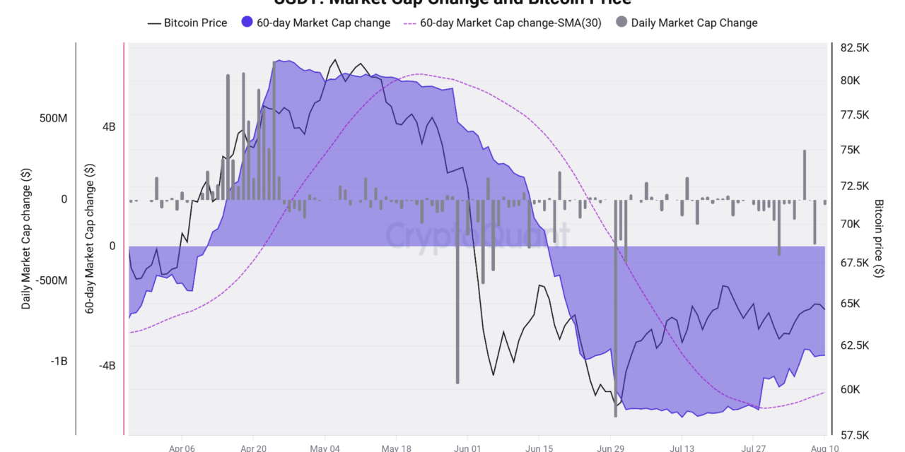 Bitcoin sell pressure ‘closer to exhaustion’ after $4B USDT market-cap drop: CryptoQuant