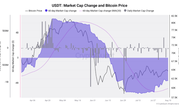 Bitcoin sell pressure ‘closer to exhaustion’ after $4B USDT market-cap drop: CryptoQuant