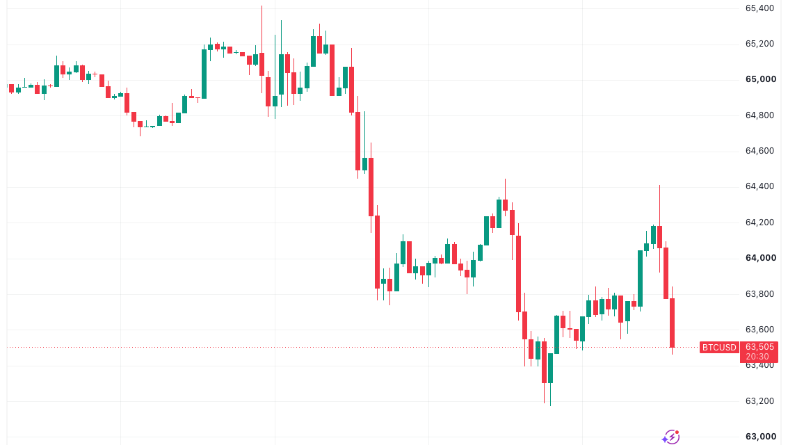 Bitcoin eyes $63K as US CPI relief sends September Fed rate pause odds to 60%