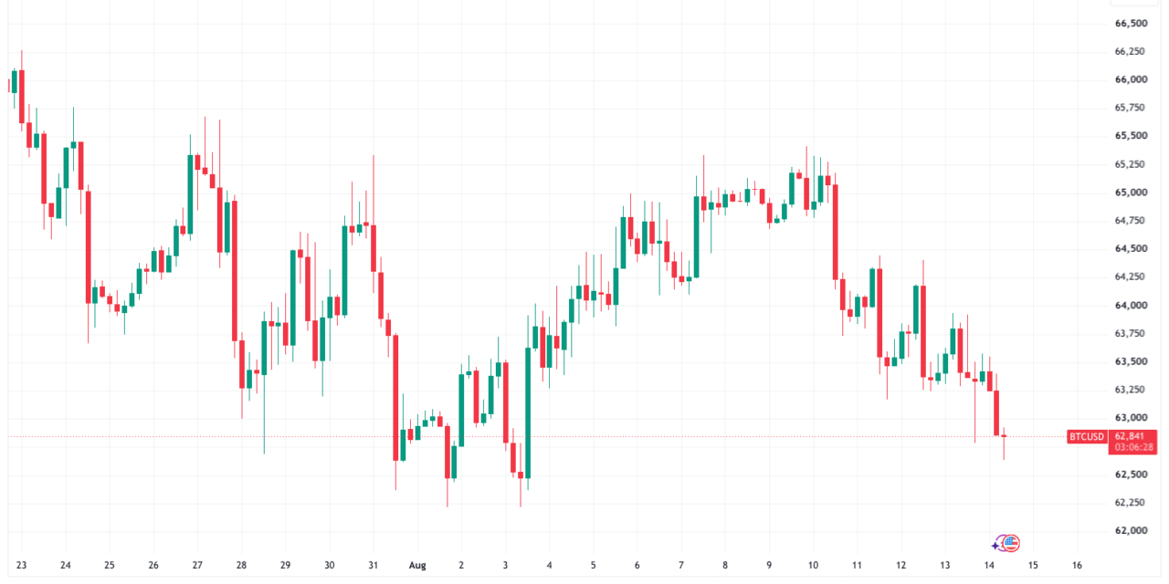 Bitcoin Eyes New August Lows as Binance Longs Face a ‘Cleanout’