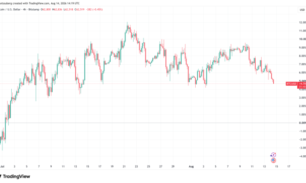 Bitcoin price drops to $62.5K as trader warns weekly close may spark more losses