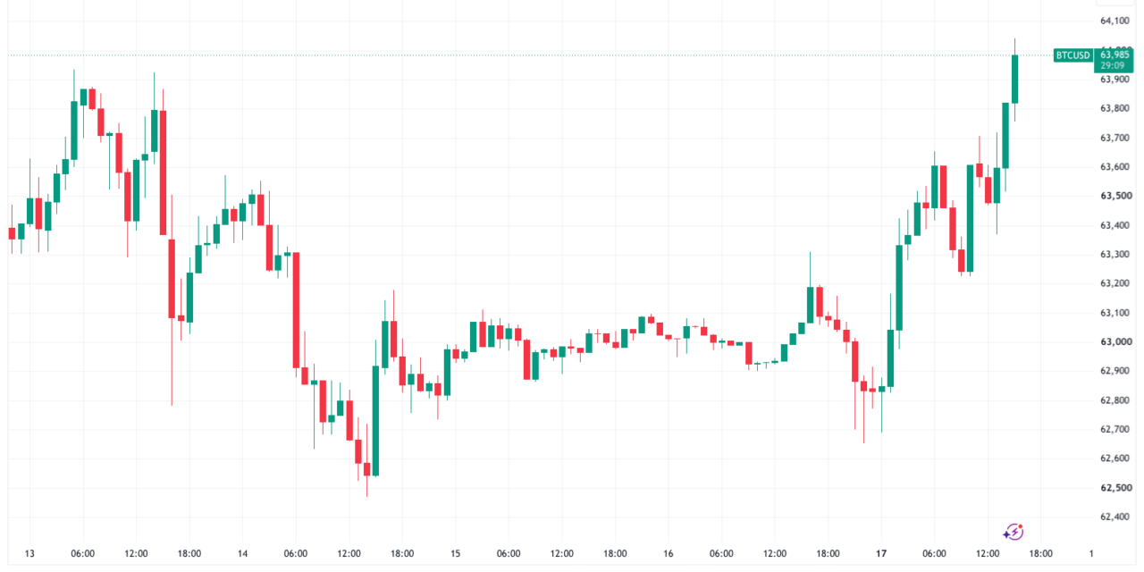 Bitcoin hits $64K as gold gains while oil shakes off Trump Oman threat