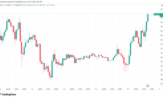 Bitcoin hits $64K as gold gains while oil shakes off Trump Oman threat