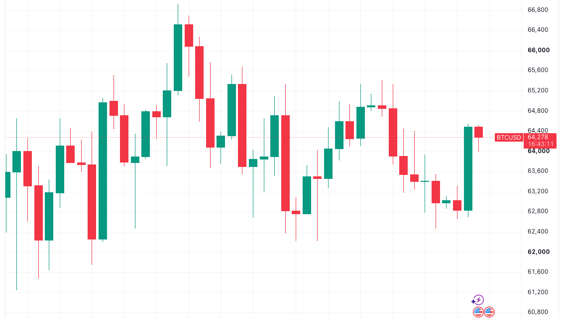 Bitcoin price spike to $64.5K was ‘low-volume liquidity trap’: Analysis