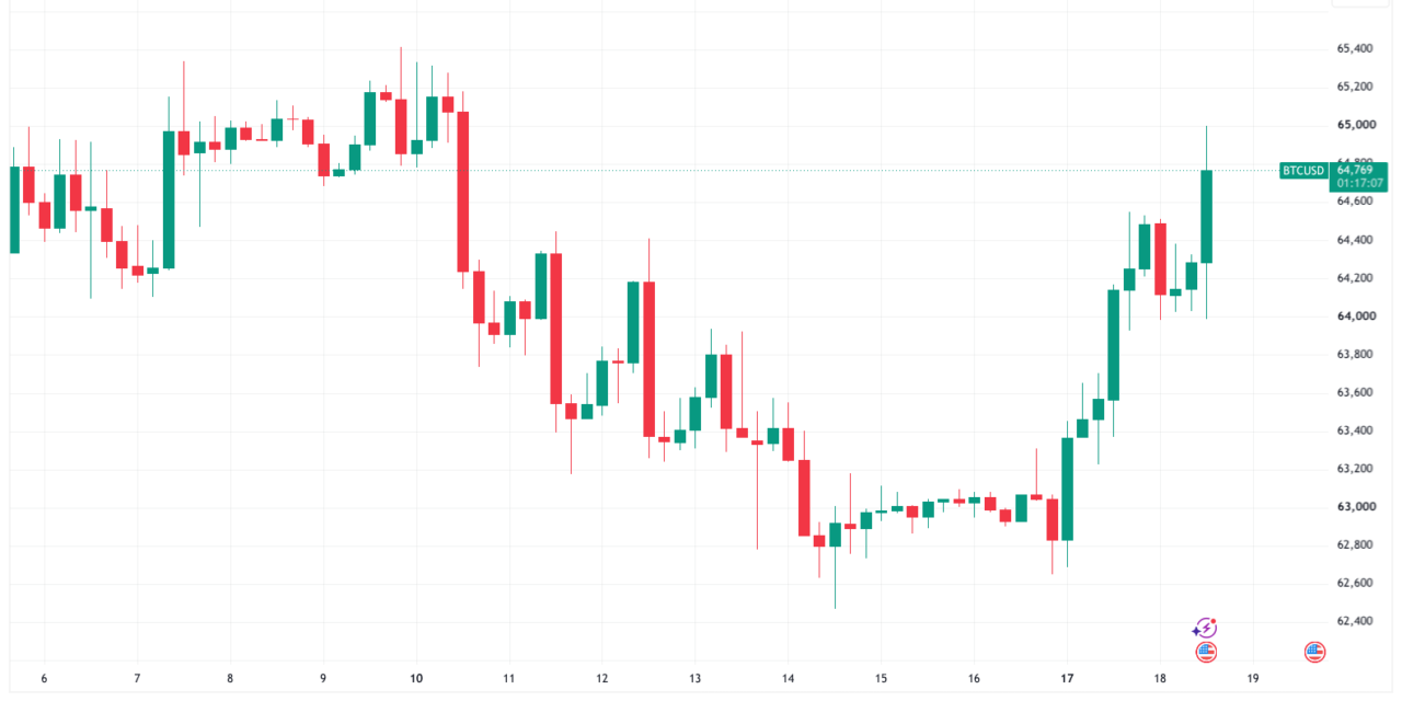 Bitcoin tags $65K as S&P 500 rebounds from 2-week lows on US-Iran rhetoric