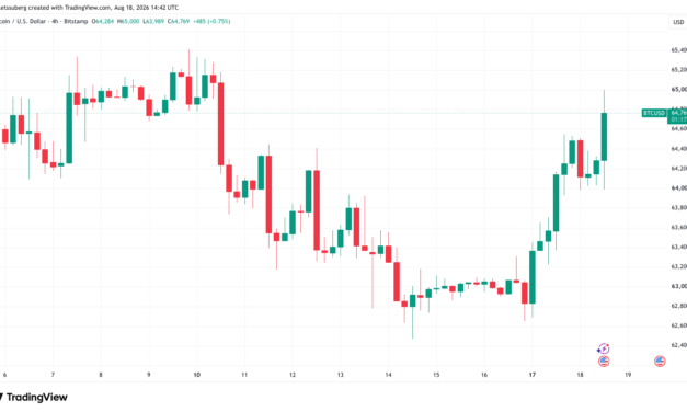 Bitcoin tags $65K as S&P 500 rebounds from 2-week lows on US-Iran rhetoric