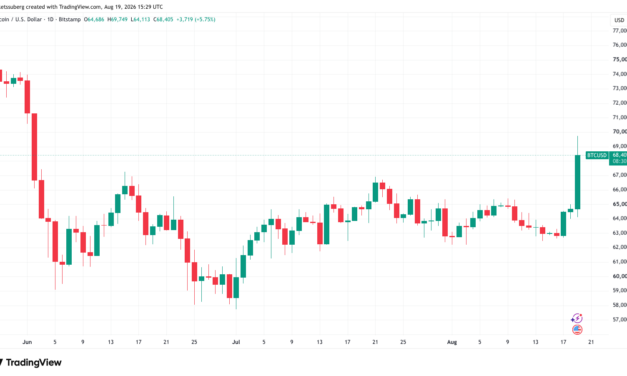 Bitcoin price hits 11-week high as US Treasury doubles debt buyback size