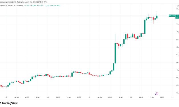 Bitcoin price reaches $72.5K as US issues ‘Economic D-Day’ threat to Iran