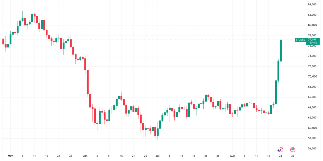 Strategy Bitcoin treasury hits breakeven point as BTC price passes $77K