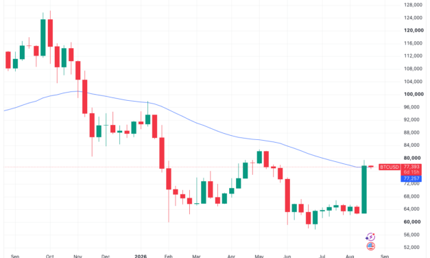 First bear-market trend line reclaim since 2025: Five things to know in Bitcoin this week