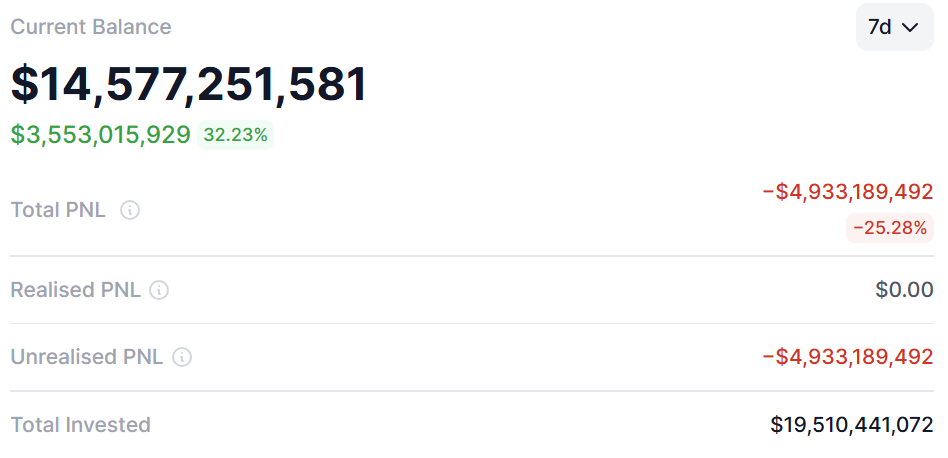 Bitmine extends 14-month ETH buying pace as Ether breaks above $2.5K