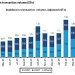 Bernstein sees new USDC growth cycle, sets $140 Circle price target
