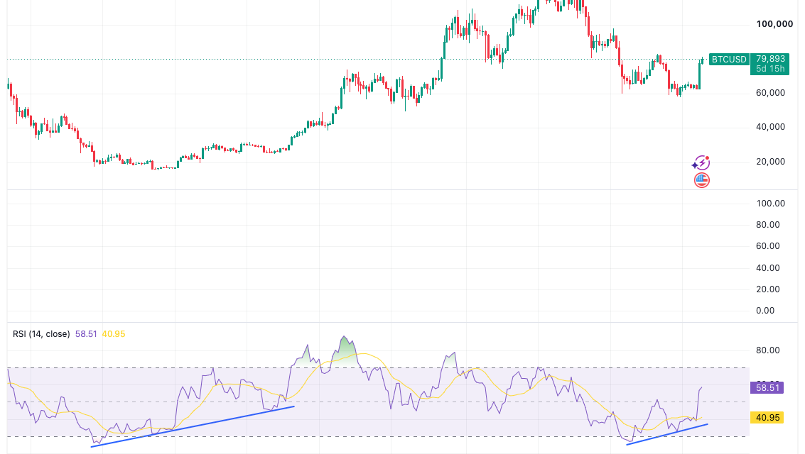 Bitcoin RSI bullish divergence draws 2022 comparisons as analysis weighs new price trend