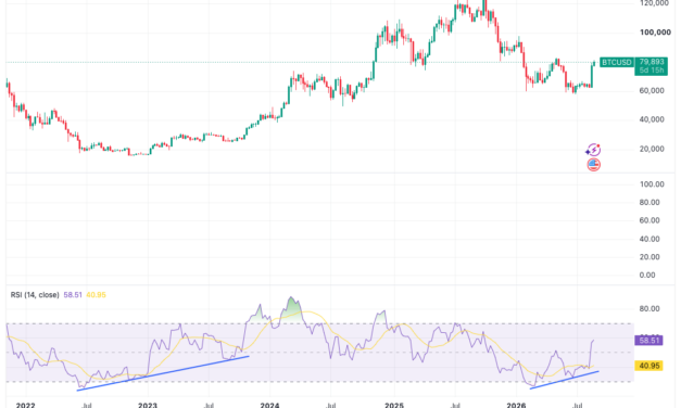 Bitcoin RSI bullish divergence draws 2022 comparisons as analysis weighs new price trend