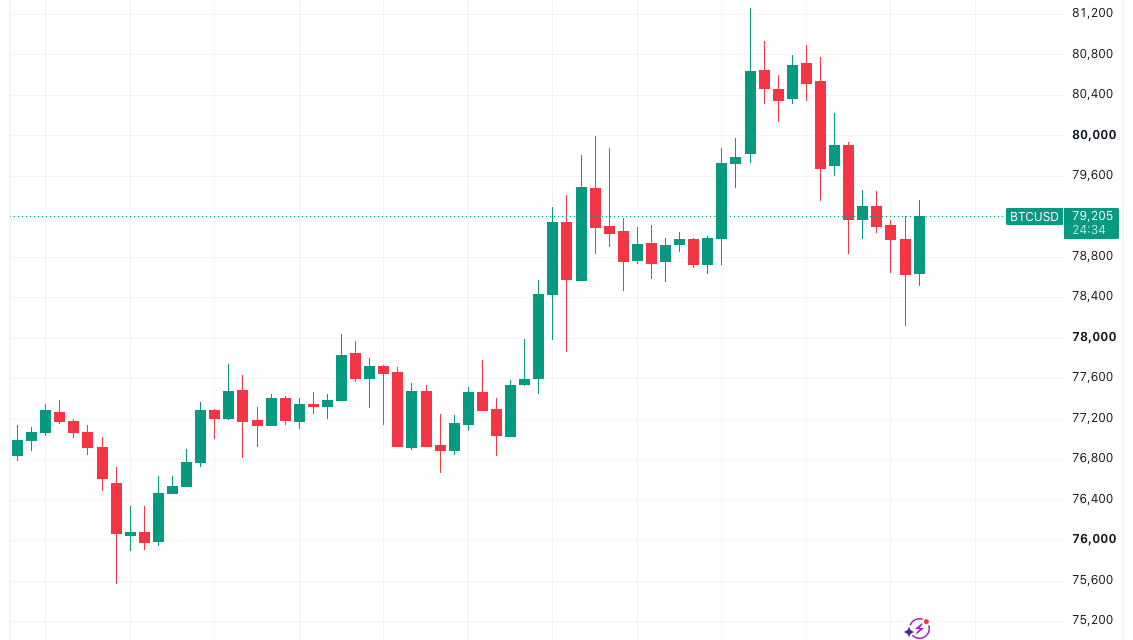 Bitcoin slips from $80K as gold cools with falling US bond yields
