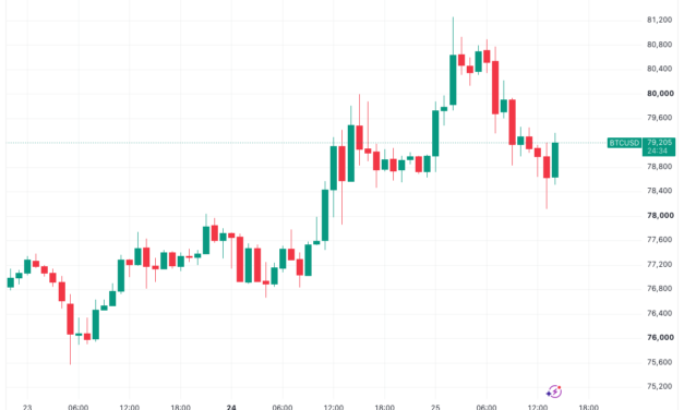 Bitcoin slips from $80K as gold cools with falling US bond yields