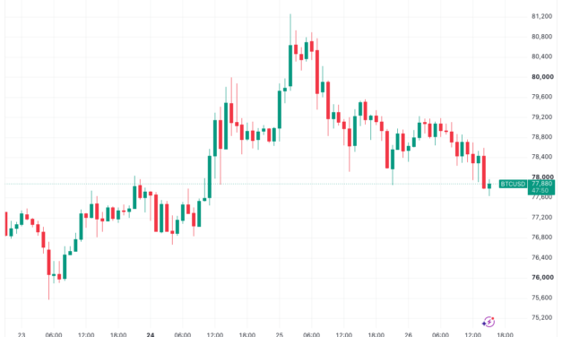 Bitcoin dips below $78K as stocks, gold fall on higher US PCE Inflation data