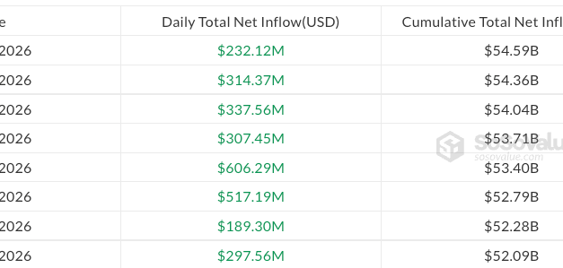Bitcoin ETF inflows slow to $232M as BTC holds under $80K