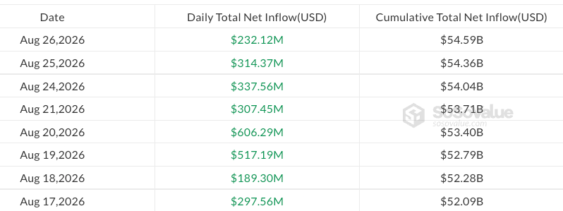 Bitcoin ETF inflows slow to $232M as BTC holds under $80K