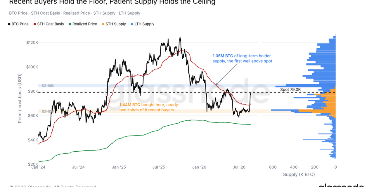 Bitcoin faces true demand test above $83K as liquidity thickens: Glassnode