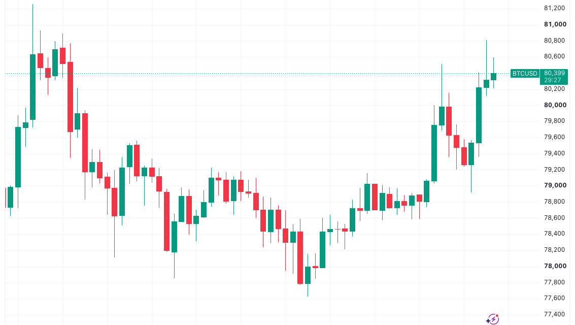 Bitcoin eyes $81K as Nvidia earnings beat boosts risk assets