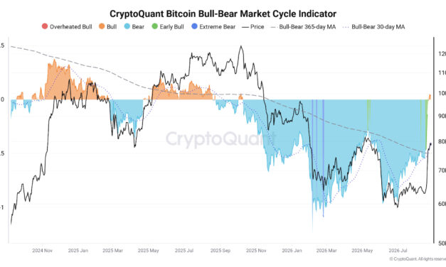 Bitcoin bear market ‘over’ as price metric copies 2023 recovery: CryptoQuant CEO