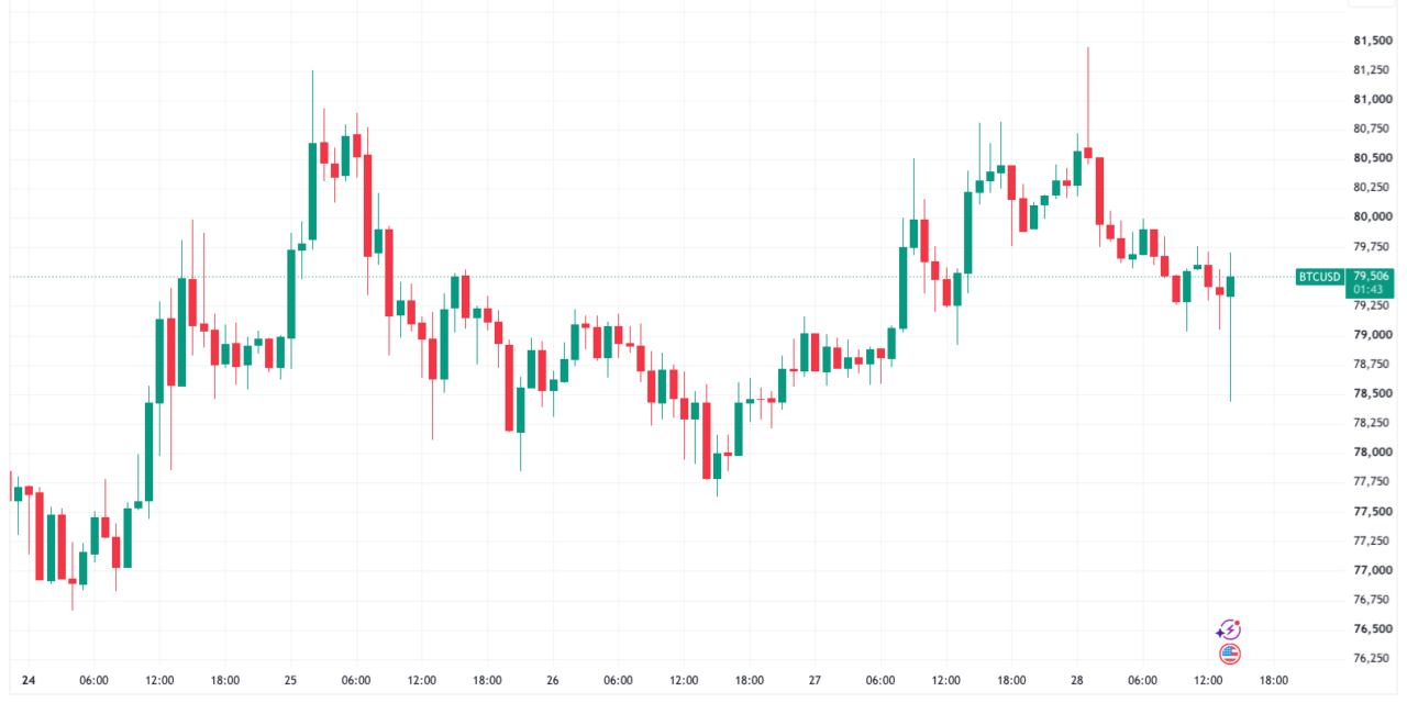 Bitcoin dips to $78.4K as Fed’s Warsh downplays softer inflation prints
