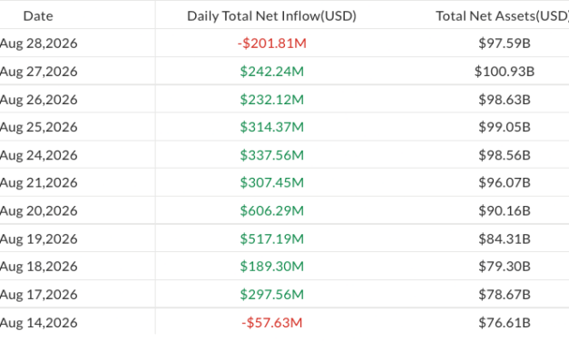 Bitcoin ETFs end 9-day inflow streak as BTC dips below $78K