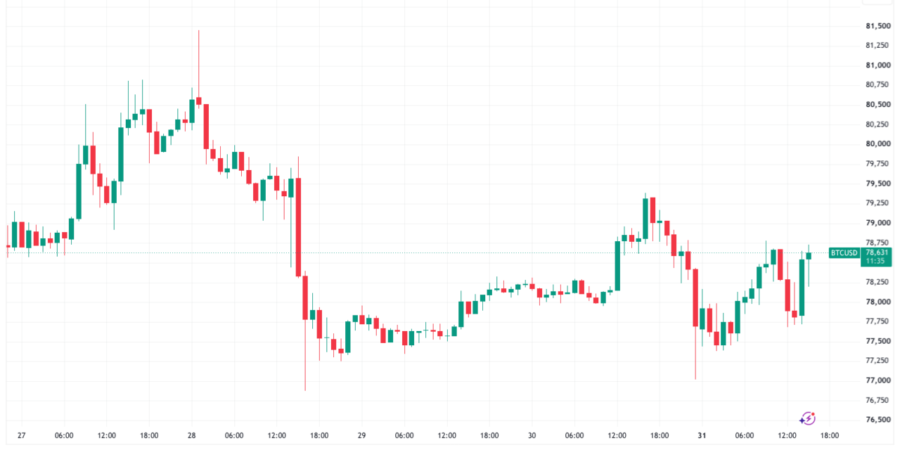 Bitcoin begins volatile monthly close as US bond yields eye new 20-year high