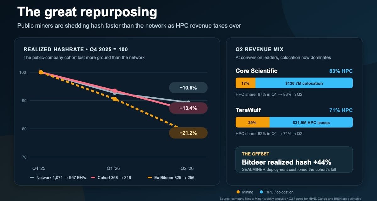 Public Bitcoin miners cut hashrate 13.4% as AI infrastructure revenue grows