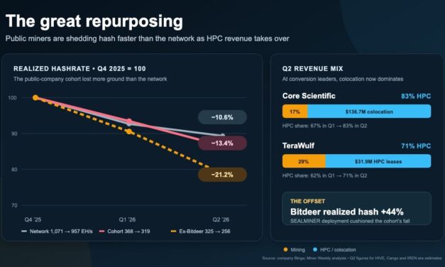 Public Bitcoin miners cut hashrate 13.4% as AI infrastructure revenue grows