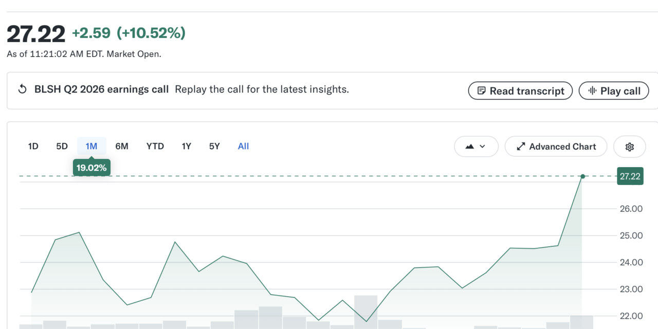 Bullish shares jump 10% as Q2 adjusted EBITDA more than triples