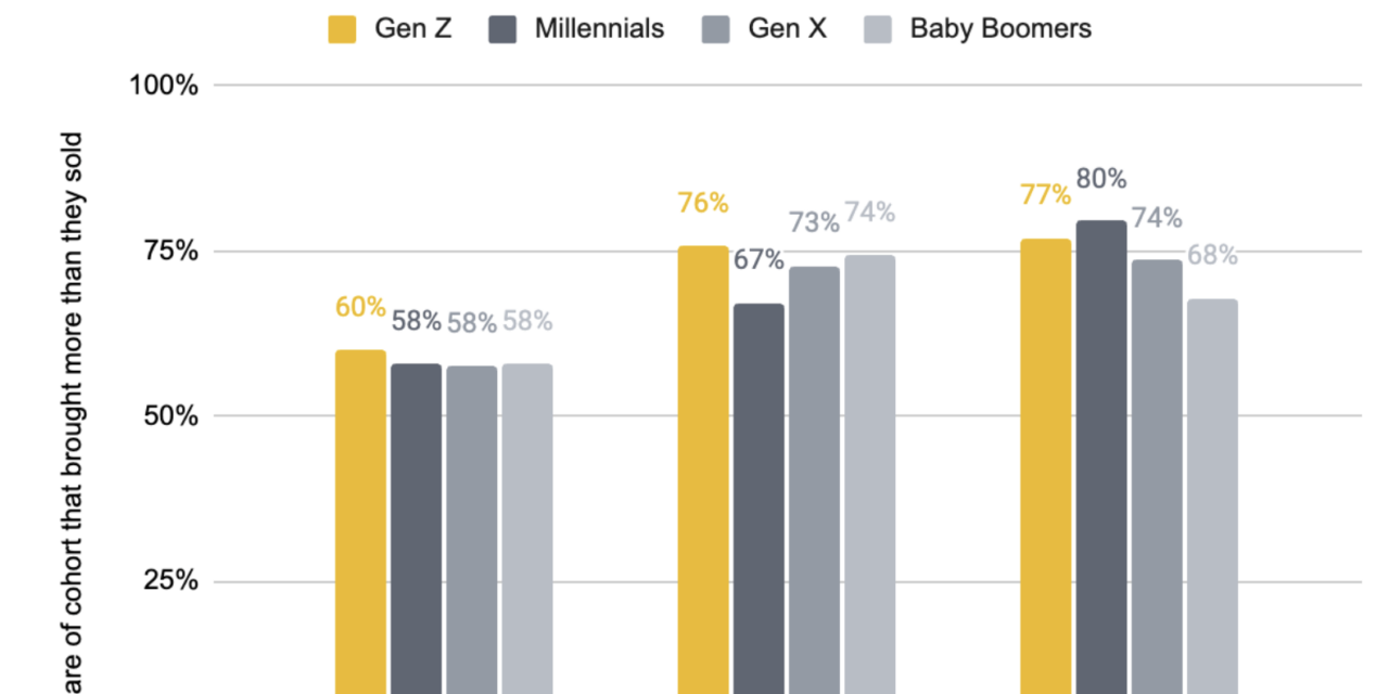 Gen Z favors ETFs and trades less than older cohorts: Binance