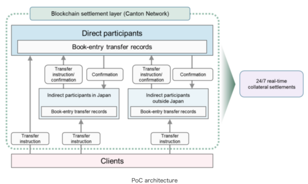 FalconX, Interstice Connect Canton to Ethereum, Solana and Robinhood Chain