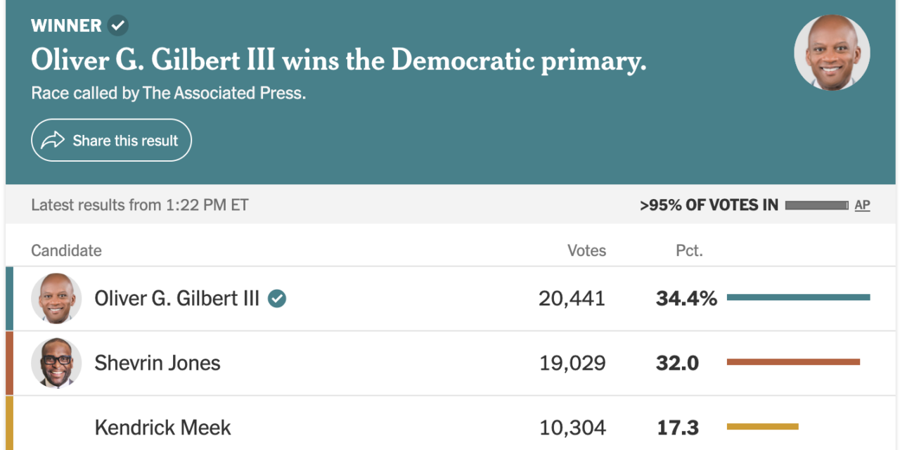 Crypto PAC notches primary wins, but loses $2M Florida race