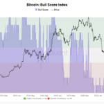 Bitcoin enters ‘initial phase’ of new bull market, but $83K remains key: CryptoQuant