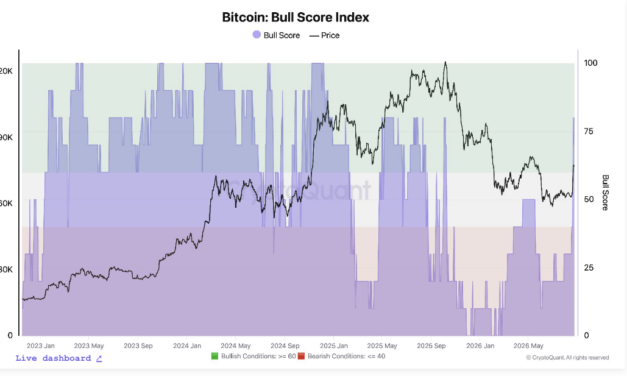 Bitcoin enters ‘initial phase’ of new bull market, but $83K remains key: CryptoQuant