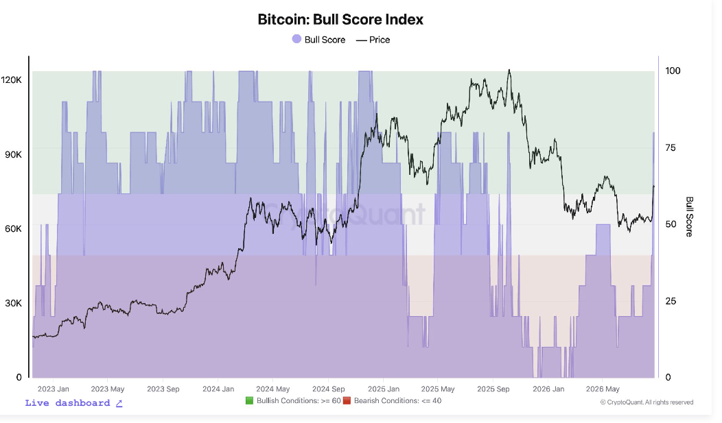 Bitcoin enters ‘initial phase’ of new bull market, but $83K remains key: CryptoQuant