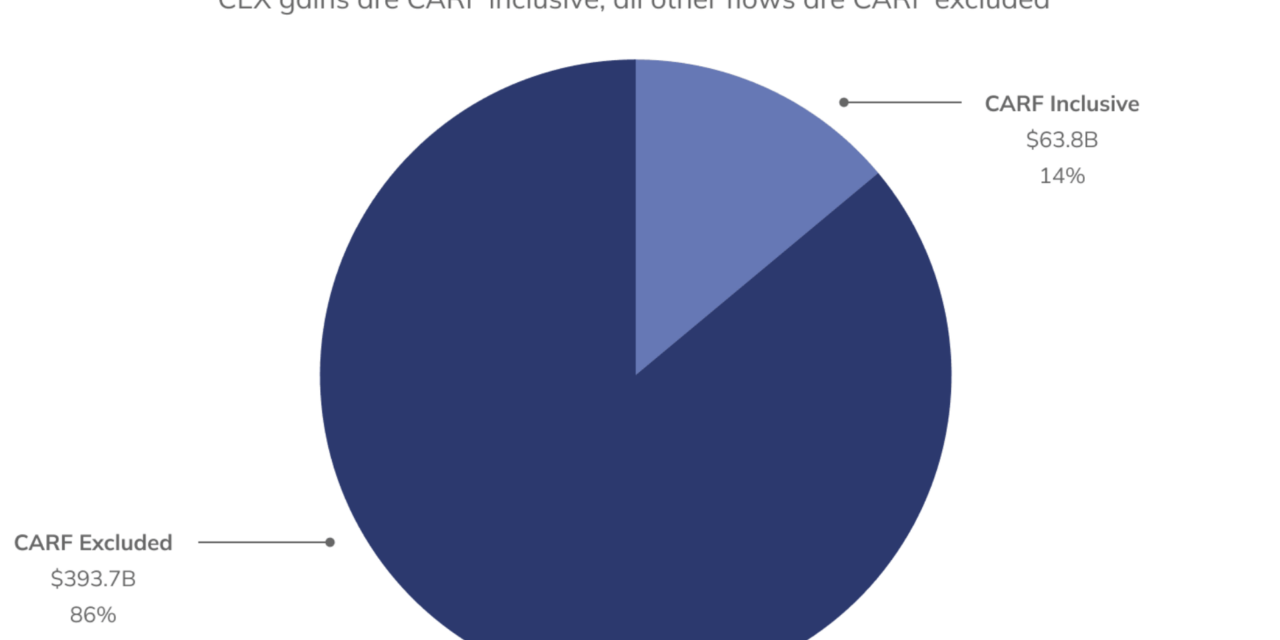 Chainalysis estimates $457B in taxable crypto activity, says CARF misses most