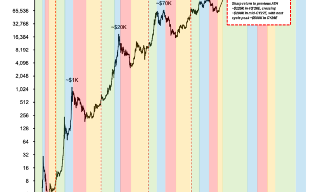 Bernstein forecasts Bitcoin to reclaim $125K by late 2026 ahead of cycle peak