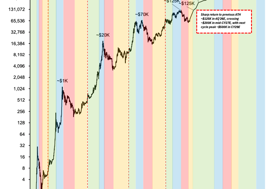 Bernstein forecasts Bitcoin to reclaim $125K by late 2026 ahead of cycle peak