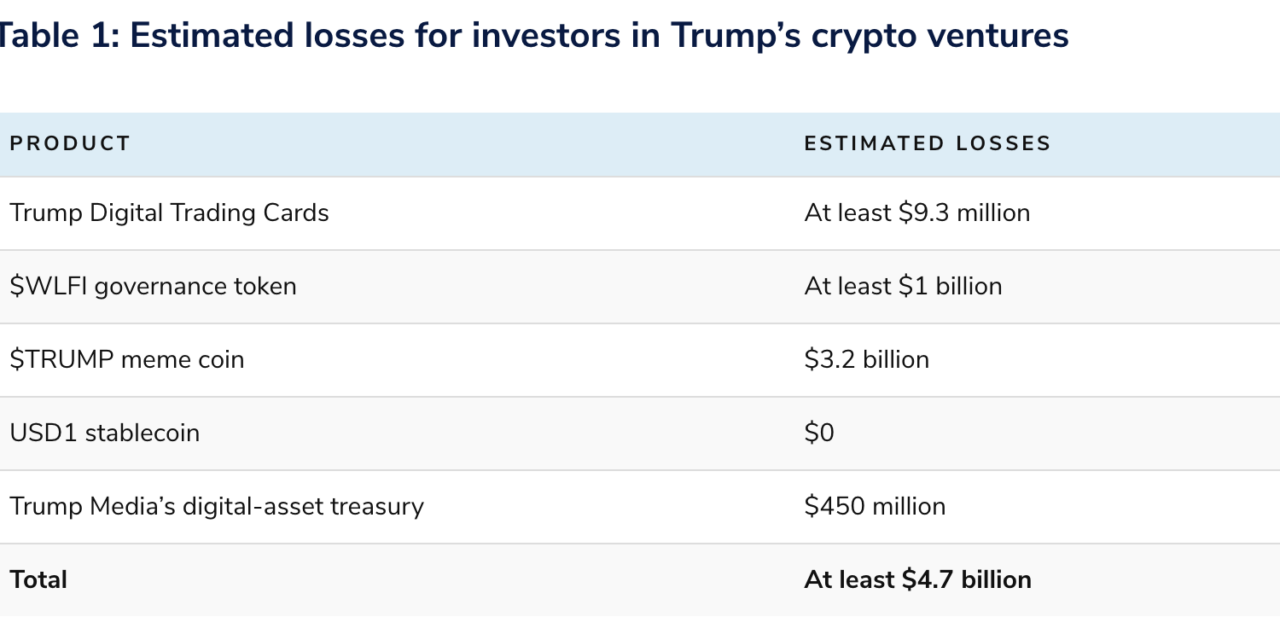 Trump cost investors $4.7B through crypto ‘schemes’: Public Citizen