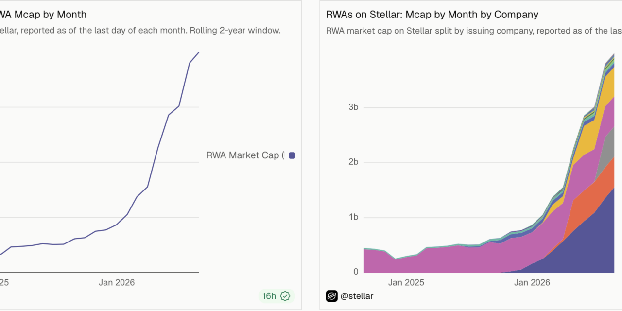 Stellar tokenized RWA market more than quadruples to nearly $4B