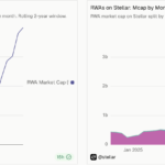 Stellar tokenized RWA market more than quadruples to nearly $4B