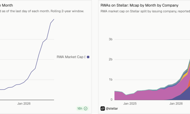 Stellar tokenized RWA market more than quadruples to nearly $4B
